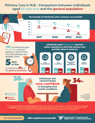Infographic - Primary Care 65 years and over | New Brunswick Health Council