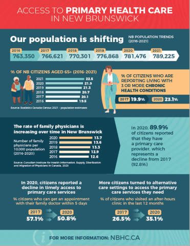 Infographic - Access to Primary health care in New Brunswick | New ...