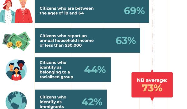 Access to and Experience with Primary Care Services in NB: An Equity Perspective